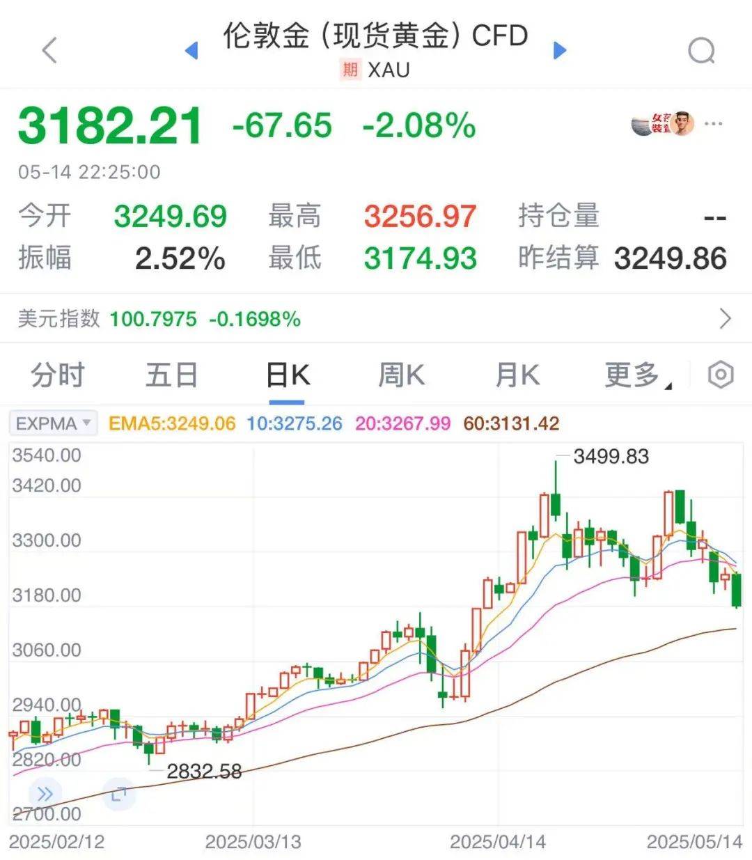 太突然！金价连续大跌，“买个手镯，半个月缩水2000多元<strong></p>
<p>生活理财</strong>。”
