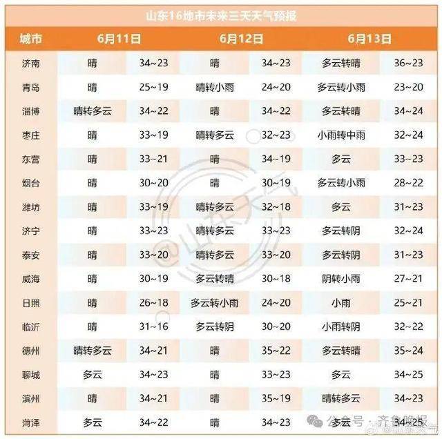 山东将迎大范围降水！济南等多地局部大雨或暴雨<strong></p>
<p>在线理财</strong>，雷雨时阵风10级