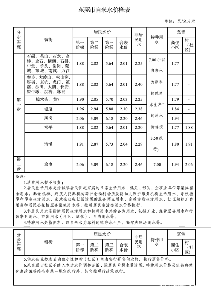 东莞正式官宣：8月1日起<strong></p>
<p>网站理财</strong>，分两步调整自来水价格