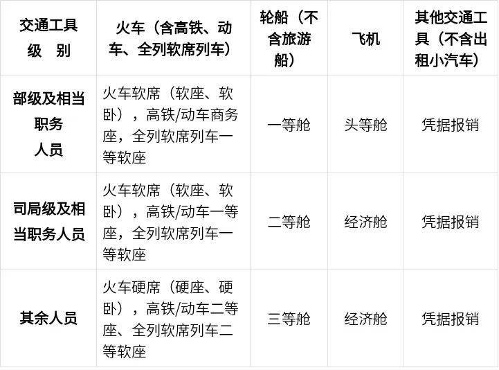 中央规定：公职人员出差住宿、交通、伙食费标准<strong></p>
<p>网站理财</strong>！