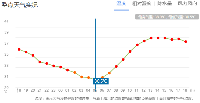 郑州迎来“不眠夜”<strong></p>
<p>理财跑路</strong>！河南人弱弱求问：这波高温啥时候是个头？太阳：给我继续“烤”！