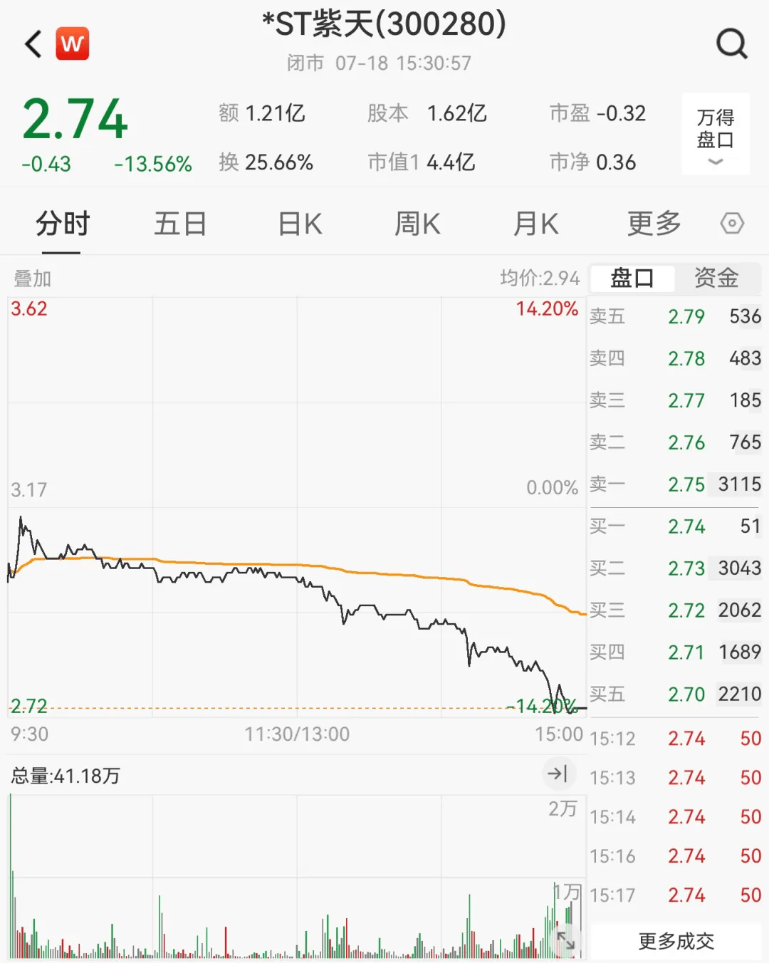 财务造假<strong></p>
<p>周理财</strong>，这家A股公司或被终止上市！明起停牌，股价已大跌近90%