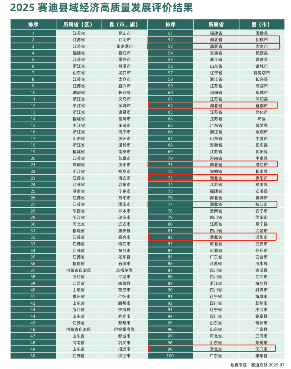全国百强县名单发布<strong></p>
<p>惠理财</strong>，湖北八地上榜，四地进位