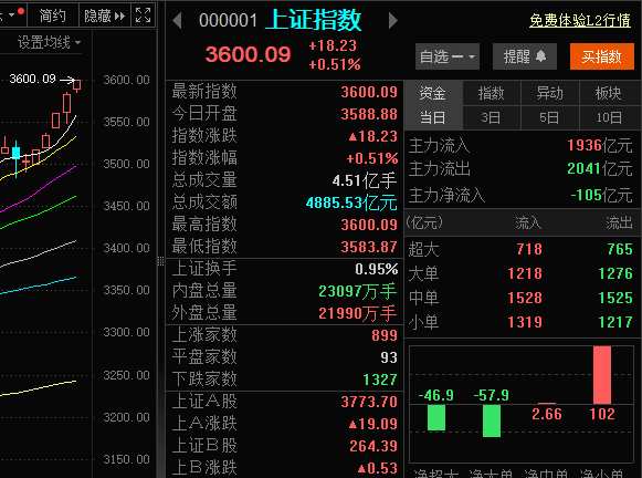 A股强势突破3600点<strong></p>
<p>惠理财</strong>！从3500点到3600点仅用5天