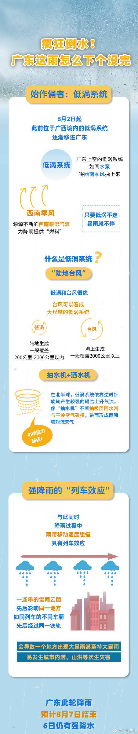 广州出现今年以来最强暴雨过程<strong></p>
<p>网信理财</strong>，广东的雨为何下个没完？