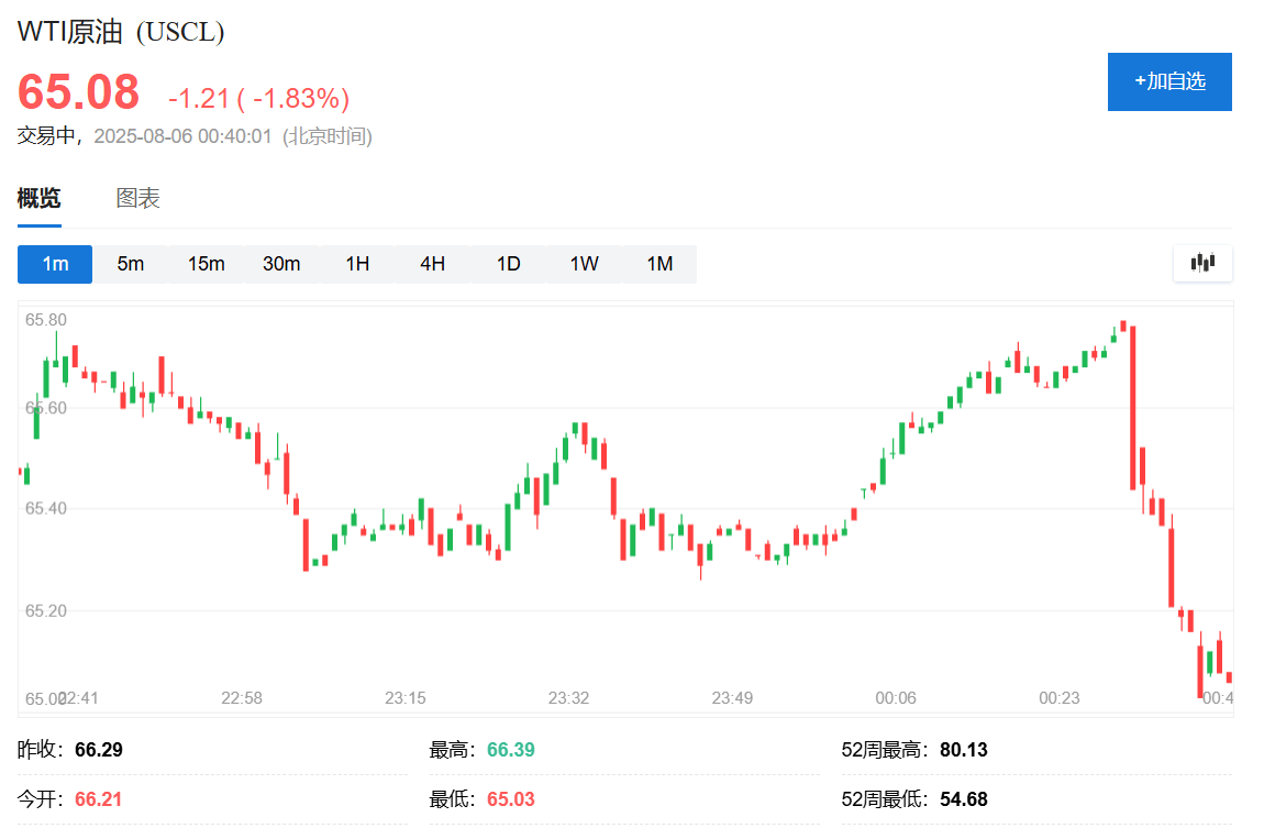 俄罗斯考虑乌克兰向特朗普提议的在空中停火<strong></p>
<p>网信理财</strong>，油价迅速走低