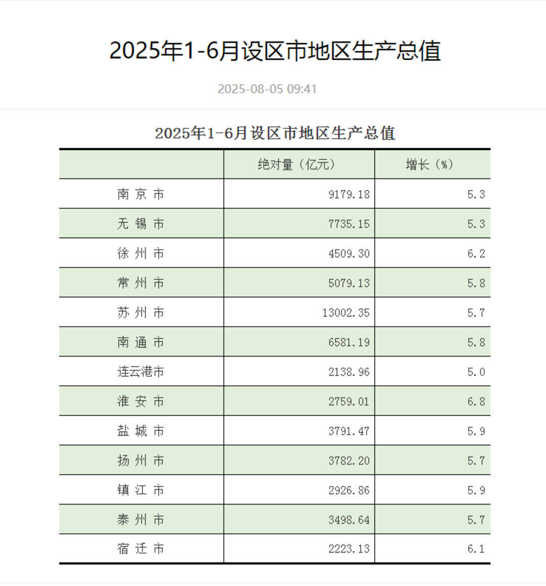 江苏13市上半年GDP出炉：苏州领跑<strong></p>
<p>网信理财</strong>，GDP超1.3万亿