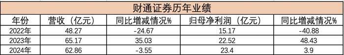 原浙江省担保集团董事长应朝晖<strong></p>
<p>网信</strong>，履新财通证券总经理