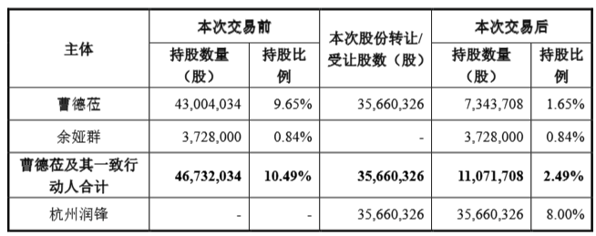 成立不足一个月<strong></p>
<p>网信</strong>！杭州润锋3.2亿元拿下A股上市公司8％股权