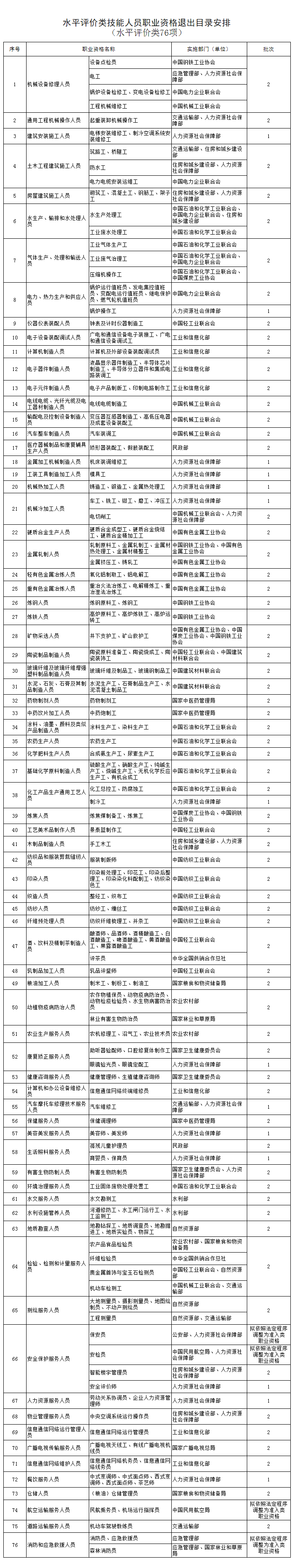 人社部：这些证书已取消<strong></p>
<p>美元</strong>，别再考了！
