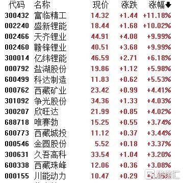A股收评：指数齐发力走强！锂矿股、PEEK材料爆发<strong></p>
<p>美元</strong>，贵金属下挫
