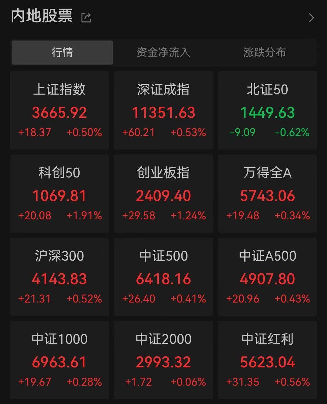 A股三大指数创年内新高<strong></p>
<p>理财</strong>，芯片股集体爆发