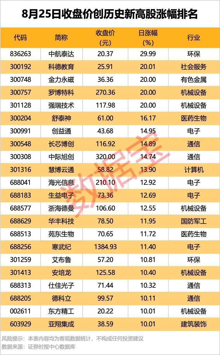002261<strong></p>
<p>杭州理财</strong>，业绩暴增超22倍！北向资金大手笔扫货5股！