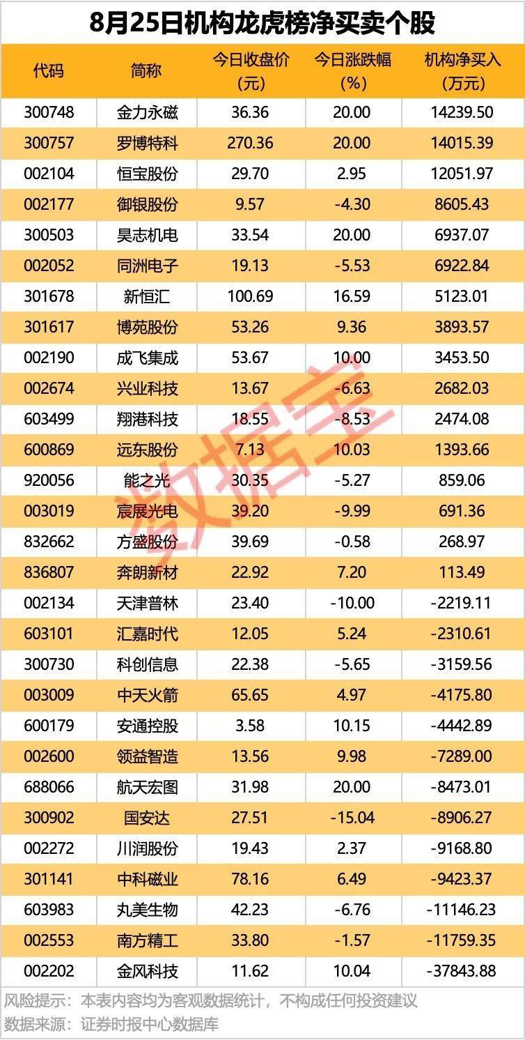 002261<strong></p>
<p>杭州理财</strong>，业绩暴增超22倍！北向资金大手笔扫货5股！