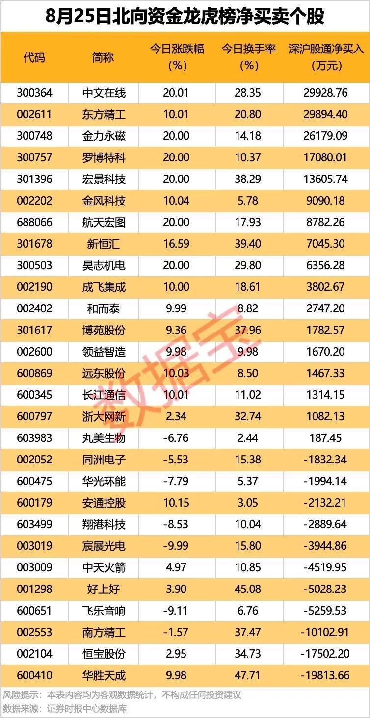 002261<strong></p>
<p>杭州理财</strong>，业绩暴增超22倍！北向资金大手笔扫货5股！