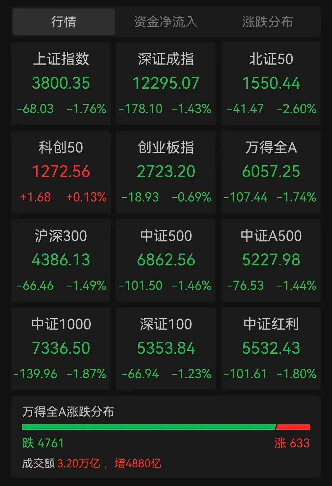 沪指跌超1.7%<strong></p>
<p>基金理财产品</strong>，超4700股下跌