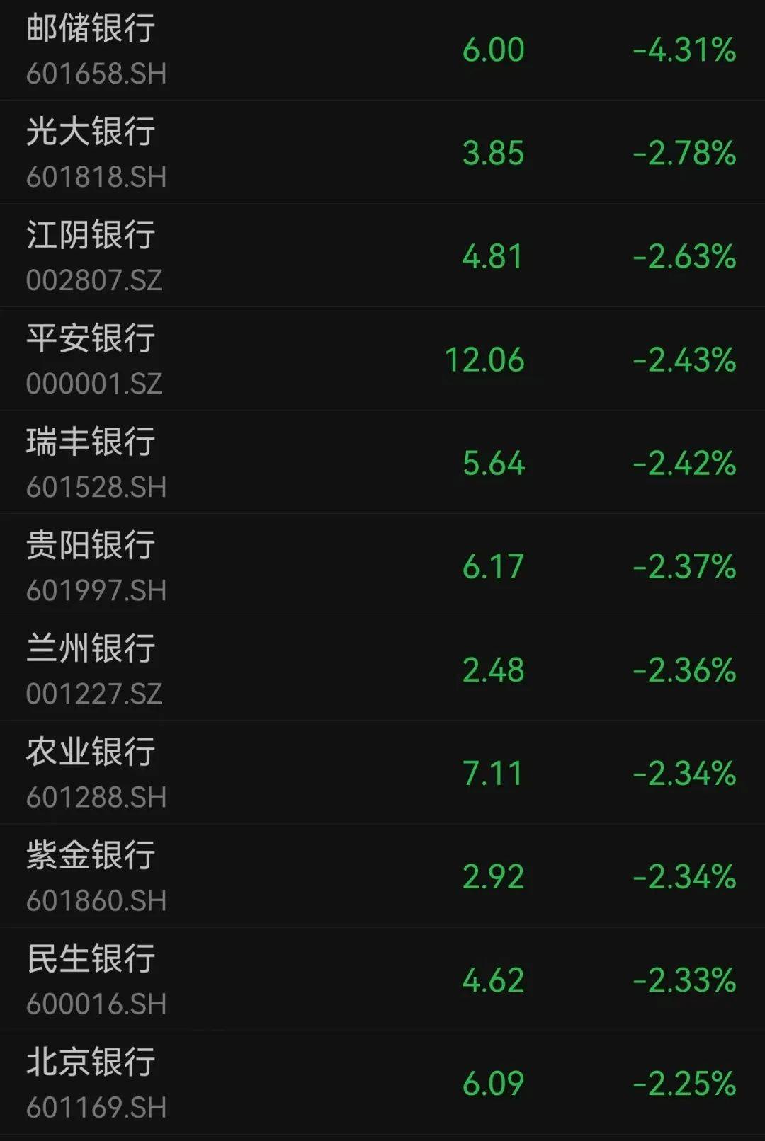 沪指跌超1.7%<strong></p>
<p>基金理财产品</strong>，超4700股下跌