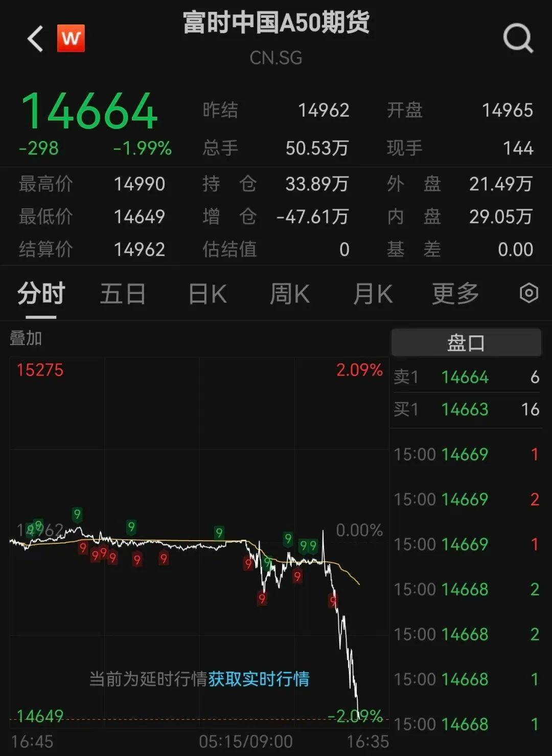 沪指跌超1.7%<strong></p>
<p>基金理财产品</strong>，超4700股下跌