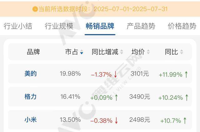 格力拆机“打假”小米<strong></p>
<p>基金理财产品</strong>，称四年前产品已领先对方新品