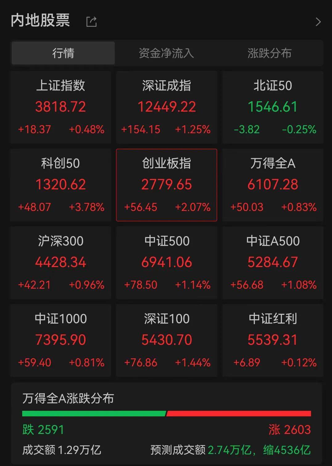 A股三大指数走强<strong></p>
<p>民生银行理财</strong>，芯片股爆发，中芯国际涨超12%