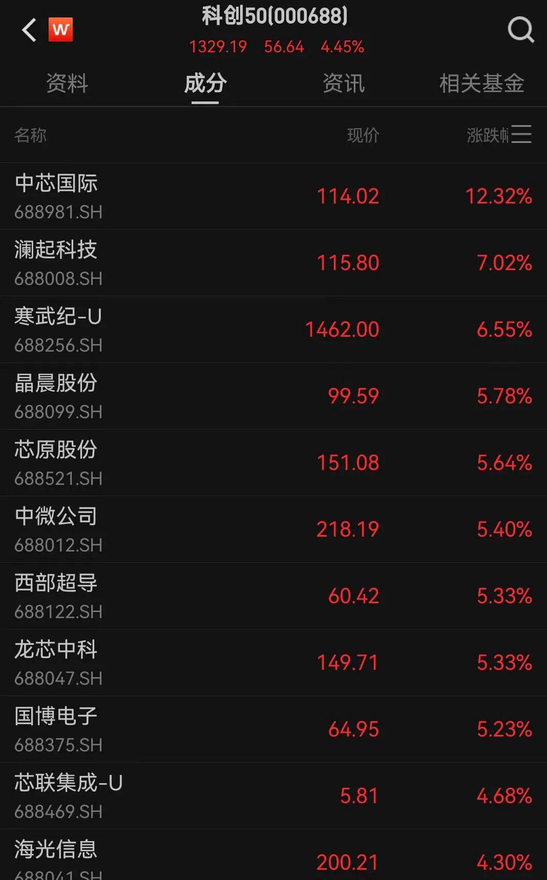 A股三大指数走强<strong></p>
<p>民生银行理财</strong>，芯片股爆发，中芯国际涨超12%