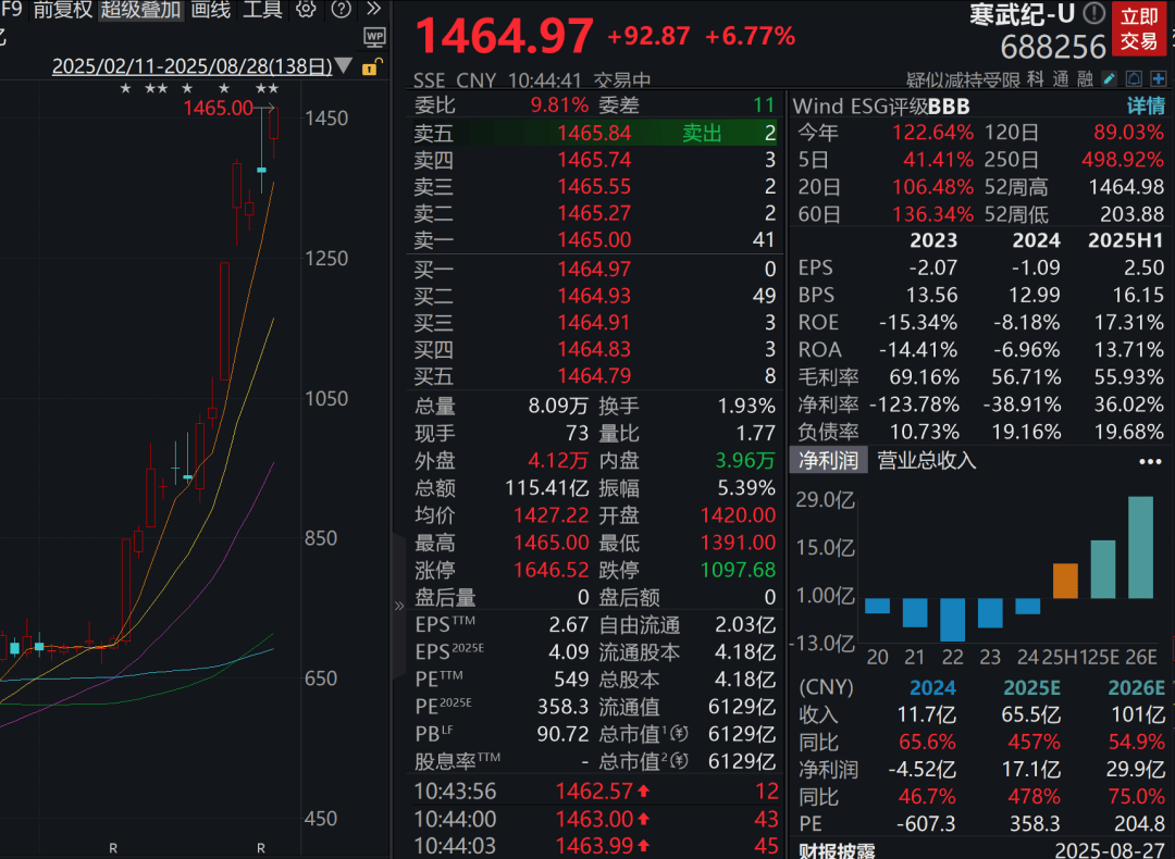 A股三大指数走强<strong></p>
<p>民生银行理财</strong>，芯片股爆发，中芯国际涨超12%