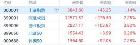 A股收评：尾盘拉升！科创50指数涨超7%<strong></p>
<p>民生银行理财</strong>，CPO、卫星通信概念走高