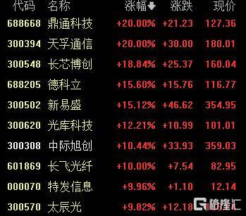 A股收评：尾盘拉升！科创50指数涨超7%<strong></p>
<p>民生银行理财</strong>，CPO、卫星通信概念走高