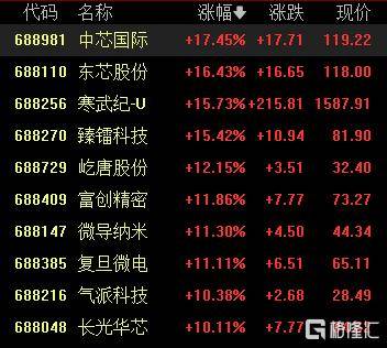 A股收评：尾盘拉升！科创50指数涨超7%<strong></p>
<p>民生银行理财</strong>，CPO、卫星通信概念走高
