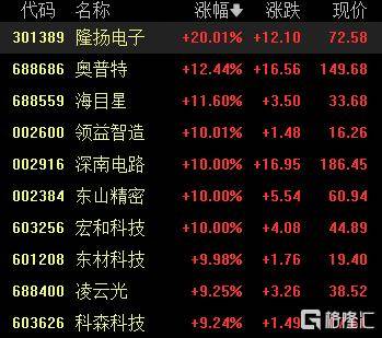 A股收评：尾盘拉升！科创50指数涨超7%<strong></p>
<p>民生银行理财</strong>，CPO、卫星通信概念走高