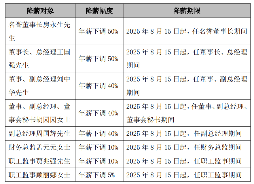 太突然<strong></p>
<p>民生银行理财</strong>，高管集体降薪！董事长降50%，他年薪曾达1600万元