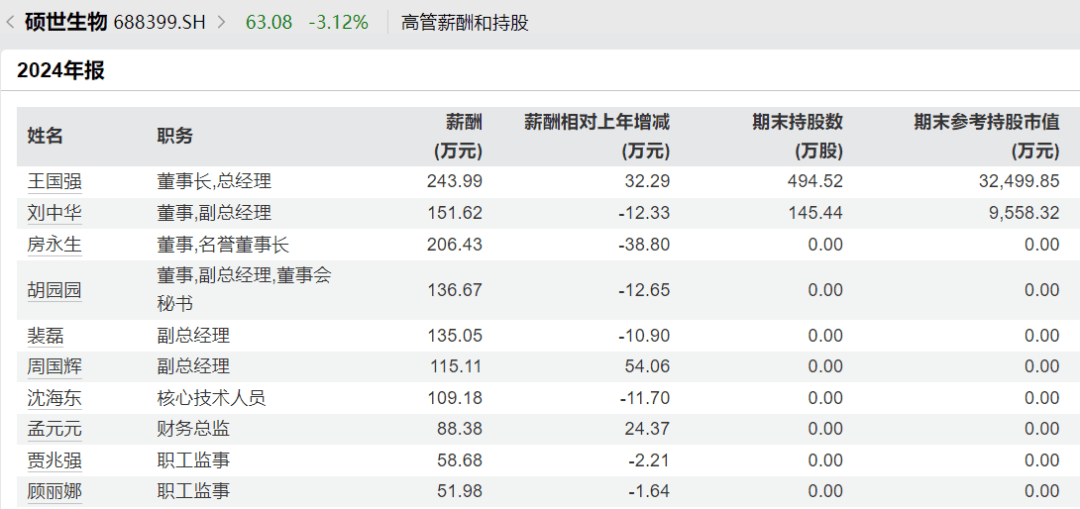 太突然<strong></p>
<p>民生银行理财</strong>，高管集体降薪！董事长降50%，他年薪曾达1600万元