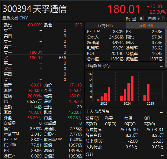 尾盘拉升<strong></p>
<p>民生银行理财</strong>！科创50指数涨超7%