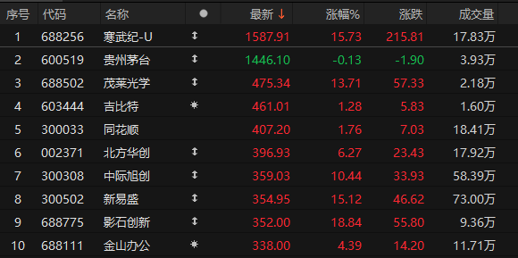 尾盘拉升<strong></p>
<p>民生银行理财</strong>！科创50指数涨超7%