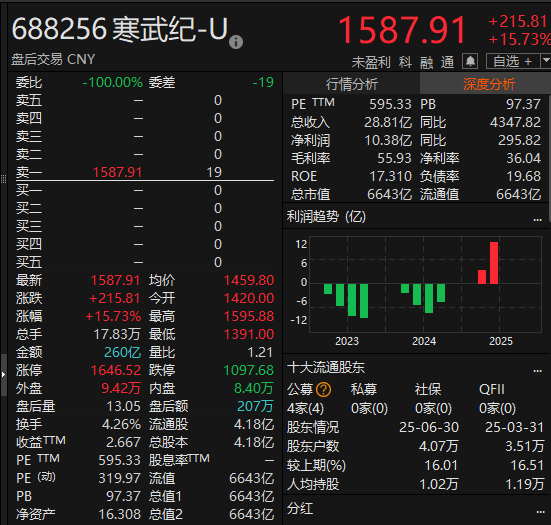 尾盘拉升<strong></p>
<p>民生银行理财</strong>！科创50指数涨超7%