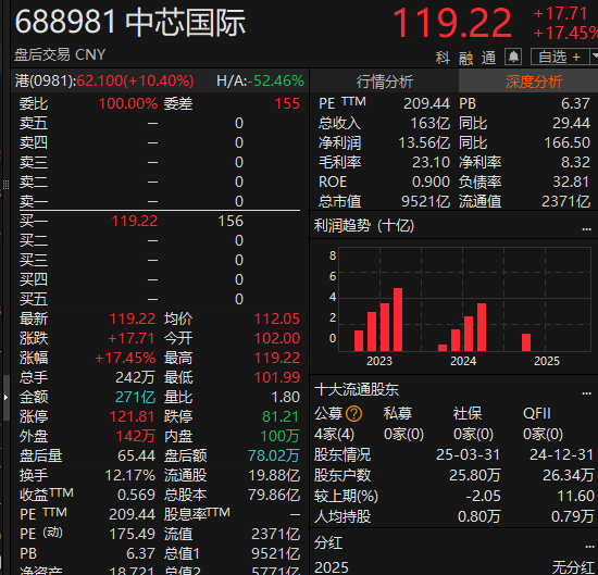 尾盘拉升<strong></p>
<p>民生银行理财</strong>！科创50指数涨超7%