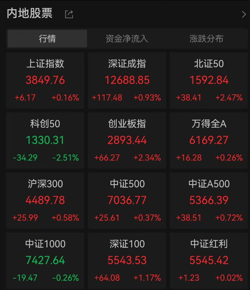 A股3200股飘绿<strong></p>
<p>农商银行理财</strong>，锂电股逆势爆发，半导体大跌，寒武纪跌6%