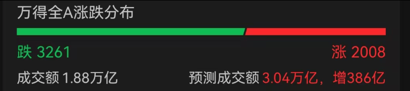 A股3200股飘绿<strong></p>
<p>农商银行理财</strong>，锂电股逆势爆发，半导体大跌，寒武纪跌6%