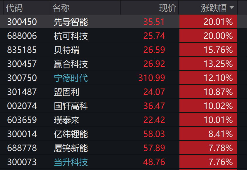 A股3200股飘绿<strong></p>
<p>农商银行理财</strong>，锂电股逆势爆发，半导体大跌，寒武纪跌6%