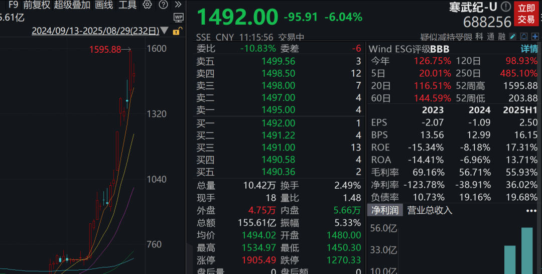 A股3200股飘绿<strong></p>
<p>农商银行理财</strong>，锂电股逆势爆发，半导体大跌，寒武纪跌6%