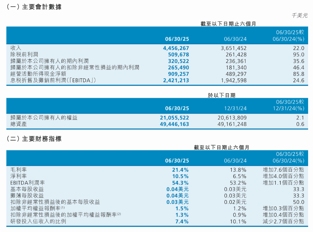 中芯国际上半年营收同比增长22%<strong></p>
<p>农商银行理财</strong>，毛利大幅提升推动净利增35.6%，全年目标是超过可比同业平均值 | 财报见闻