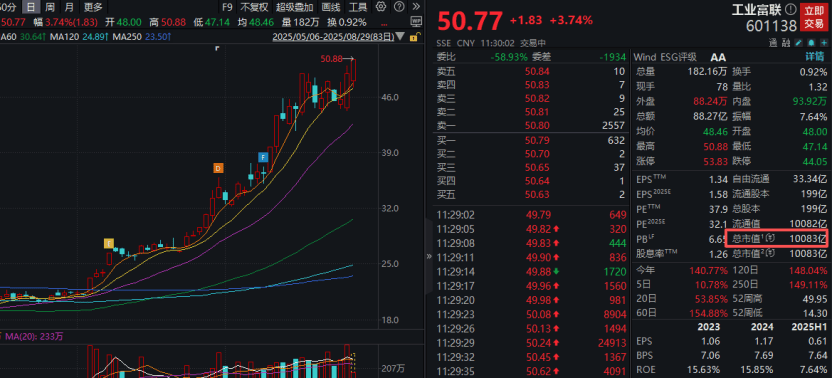 工业富联<strong></p>
<p>农商银行理财</strong>，突破10000亿！“宁王”，大涨！