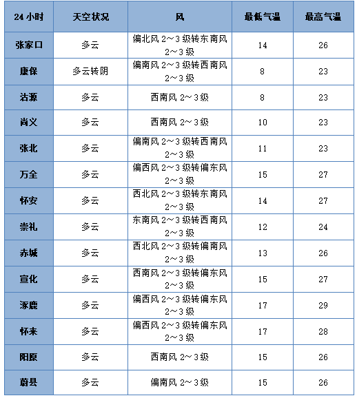 七夕 | 未来三天有弱降水<strong></p>
<p>农商银行理财</strong>，天气以多云到阴为主