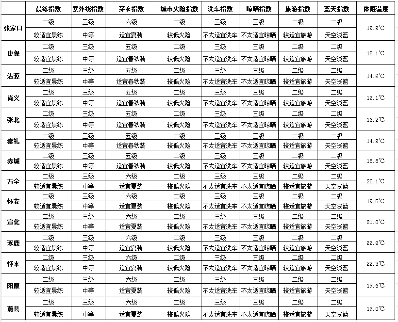 七夕 | 未来三天有弱降水<strong></p>
<p>农商银行理财</strong>，天气以多云到阴为主