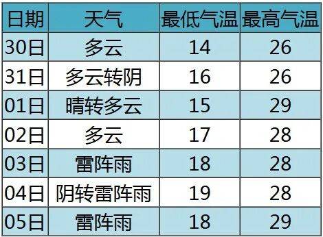 七夕 | 未来三天有弱降水<strong></p>
<p>农商银行理财</strong>，天气以多云到阴为主