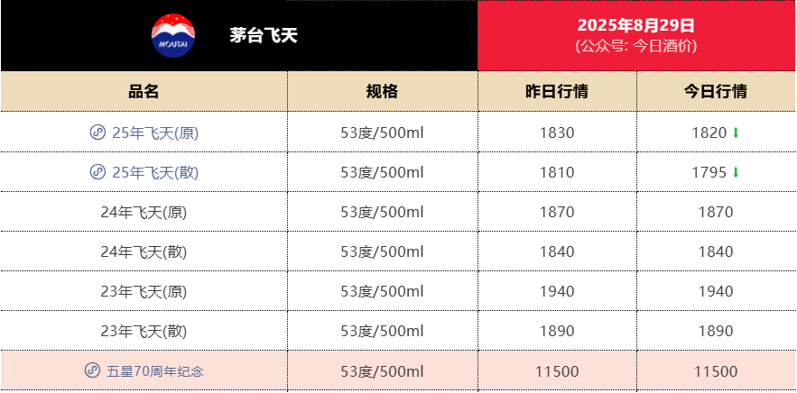 失守1800元<strong></p>
<p>农商银行理财</strong>！飞天茅台批发价年内第二次跌破关键价格节点