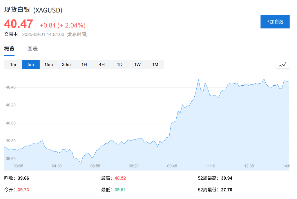 欧股集体高开<strong></p>
<p>平安银行理财</strong>，现货黄金连续五日上涨，白银飙升至13年新高