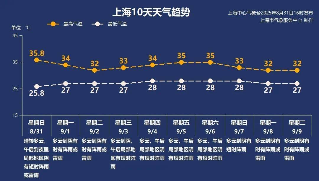 上海今日将现局部大雨到暴雨<strong></p>
<p>平安银行理财</strong>，注意防风防雨防雷电！后半周“秋老虎”要来