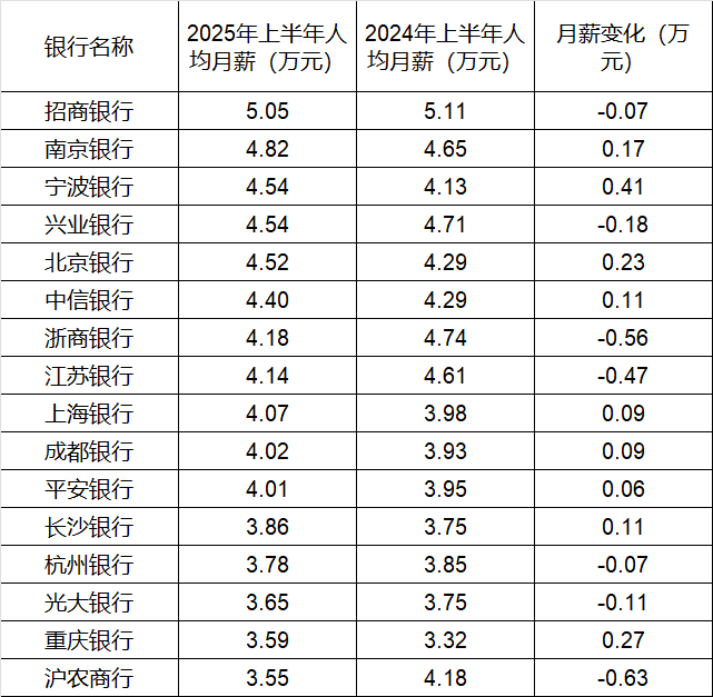 260万银行人<strong></p>
<p>平安银行理财</strong>，上半年平均薪酬“曝光”！平均涨薪1300元，5家人均月薪超4.5万；六大行半年赚6825亿，分红超2000亿