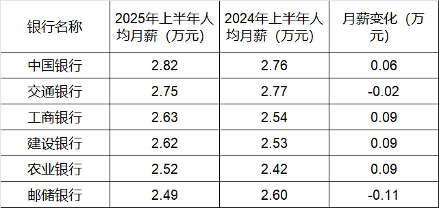 260万银行人<strong></p>
<p>平安银行理财</strong>，上半年平均薪酬“曝光”！平均涨薪1300元，5家人均月薪超4.5万；六大行半年赚6825亿，分红超2000亿